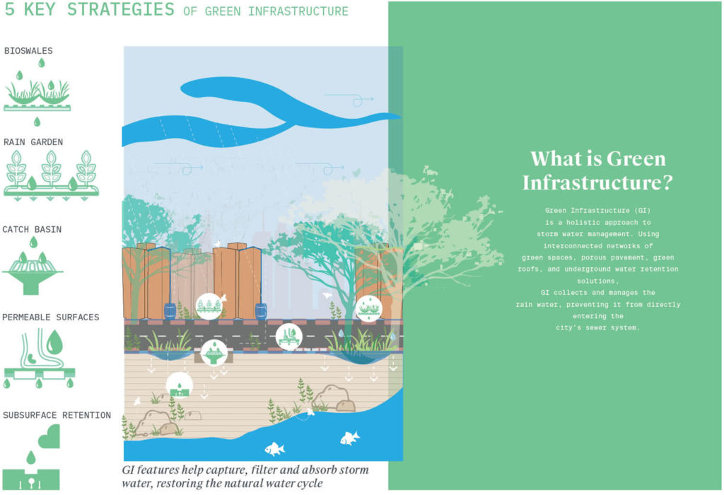 Engagement: What is Green Infrastructure diagram