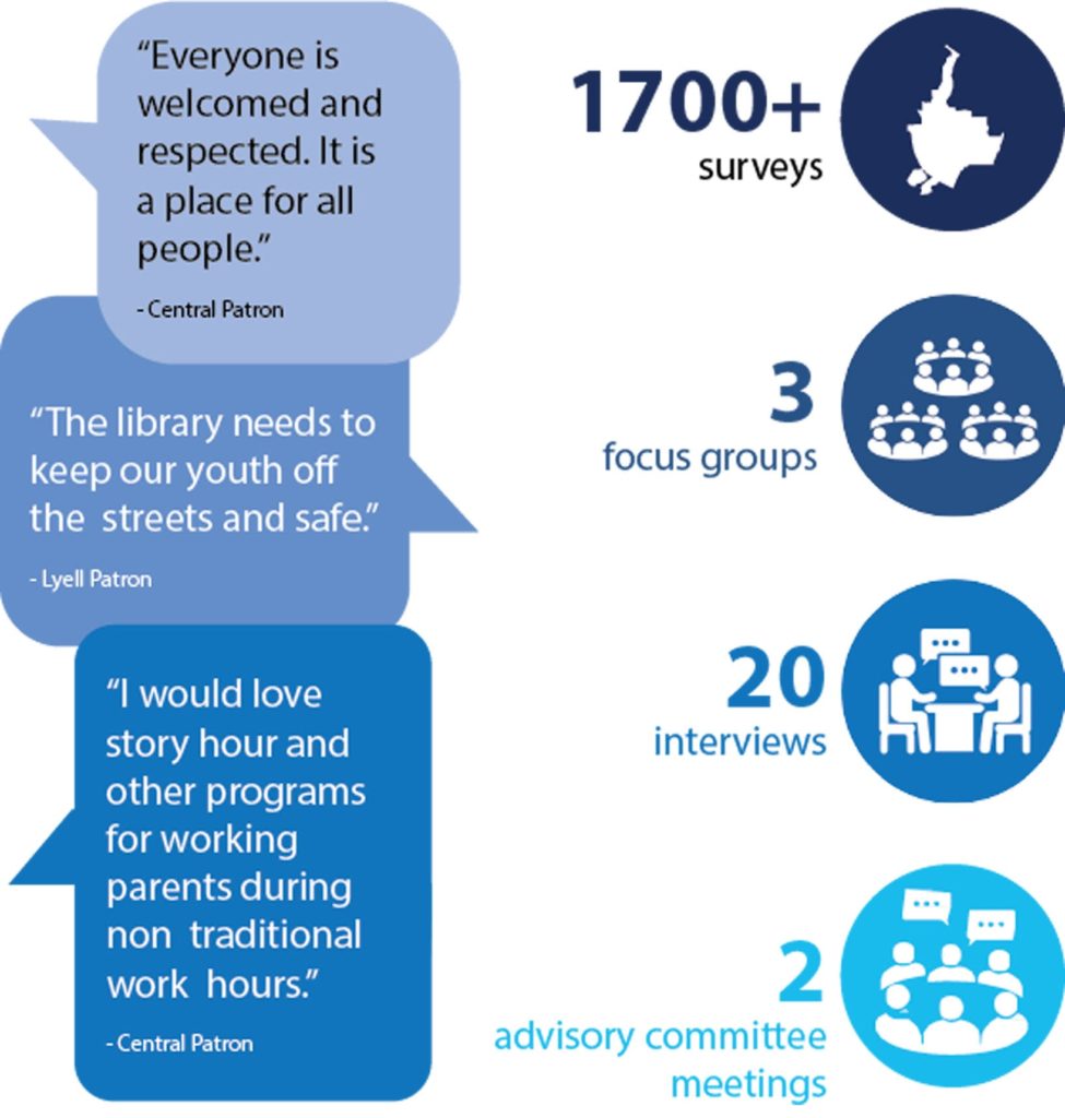 Rochester Public Library engagement stats and quotes