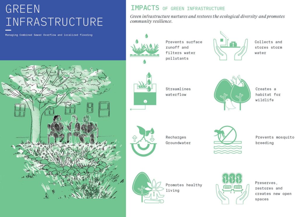 Engagement: Impacts of green infrastructure diagram