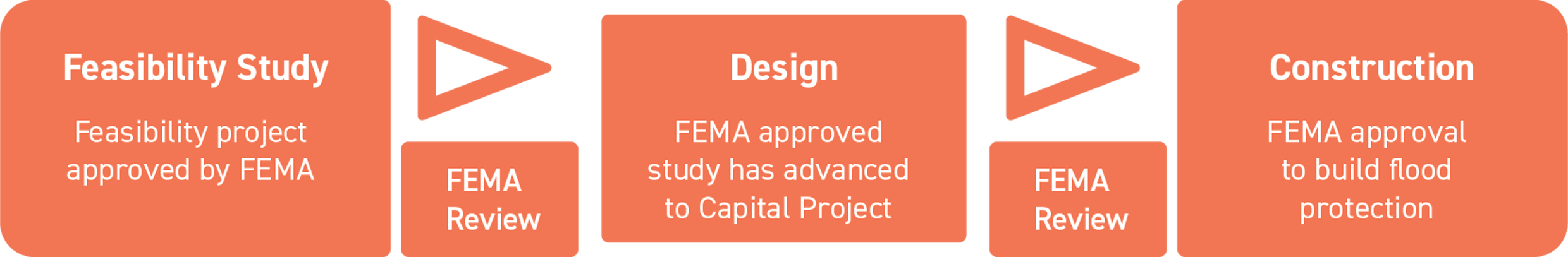 Red Hook Ready process