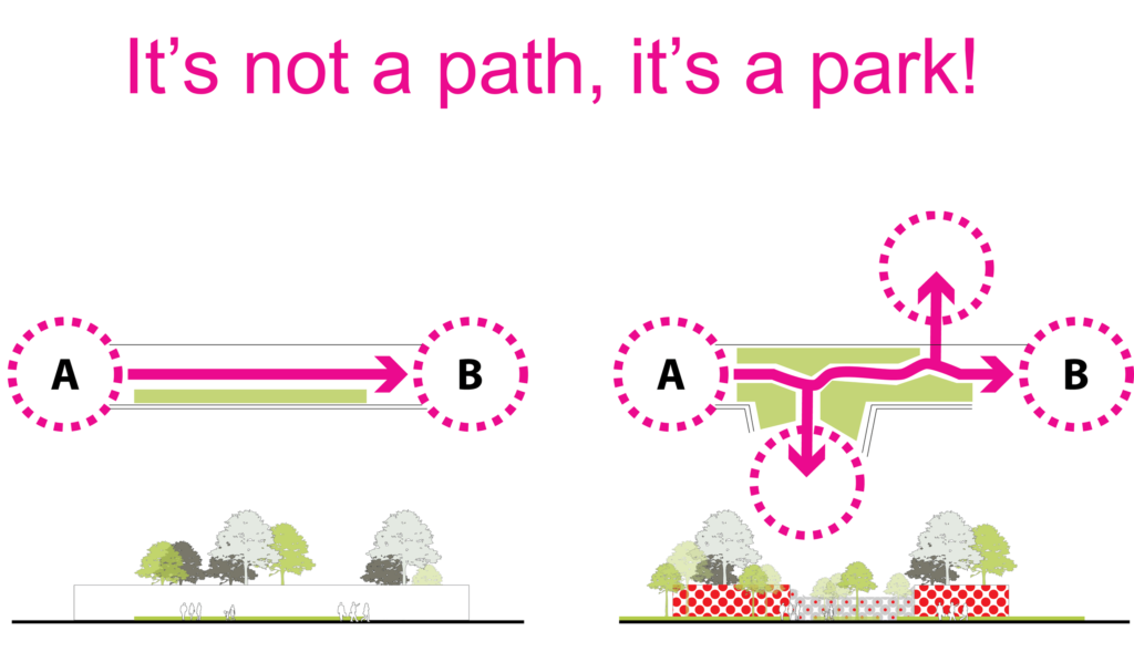 Diagram: It's not a path, it's a park